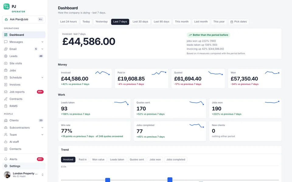 Plan@Job demo dashboard with invoiced, paid, quoted and won totals, job counts and trends